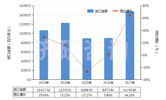 2013-2017年中國(guó)液化天然氣(HS27111100)進(jìn)口總額及增速統(tǒng)計(jì) 2013-2017年中國(guó)液化天然氣(HS27111100)進(jìn)口總額及增速統(tǒng)計(jì)